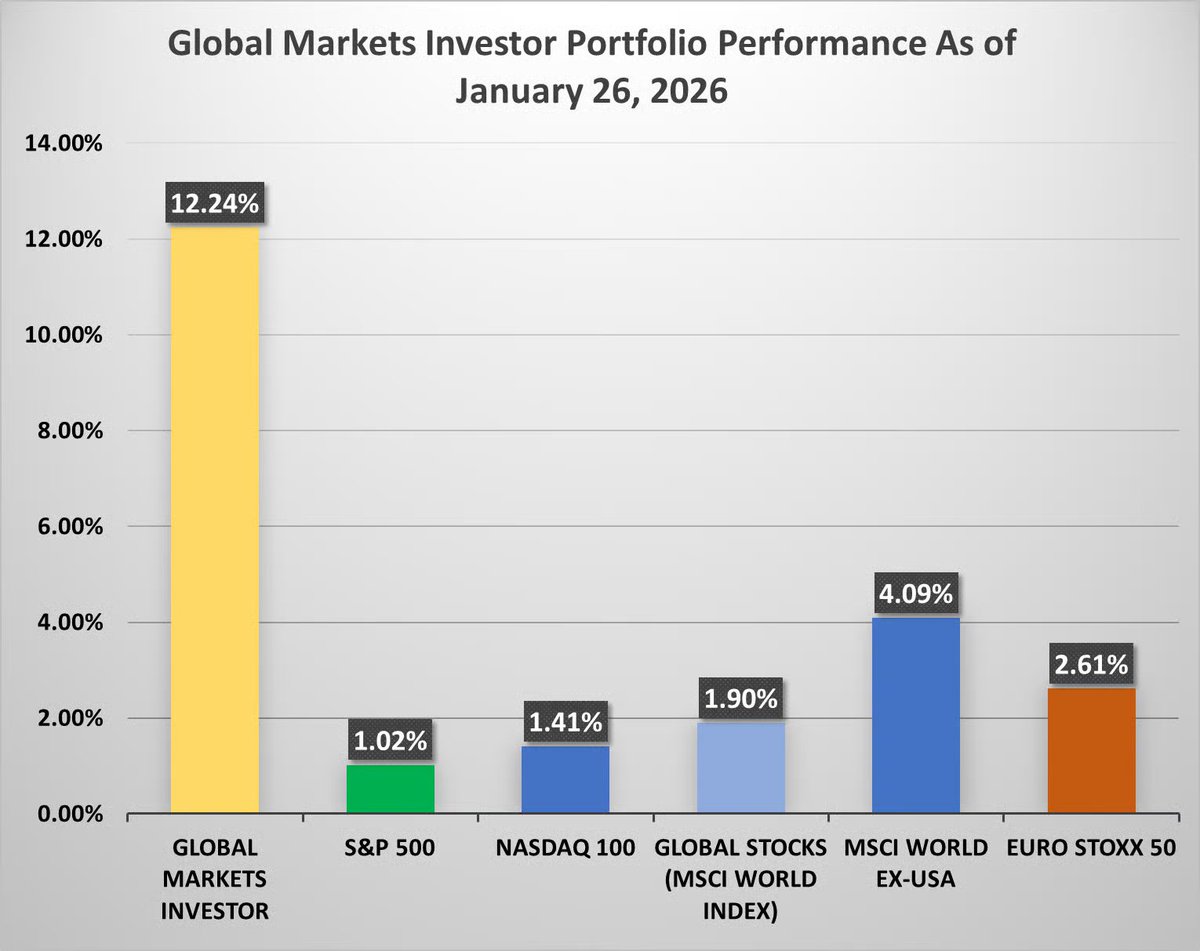🚨INVESTMENT PORTFOLIO UPDATE (January 26, 2026)

Please find out an update about my market positioning - only for Founding Members 

GMI's portfolio has returned +12.24% year-to-date, beating all major world indices.

Incredible start to the year👇
globalmarketsinvestor.beehiiv.com/p/investment-p…