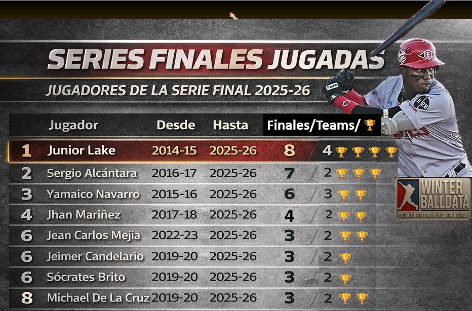 Series finales jugadas 🏆

La tabla muestra a los peloteros con más Series Finales jugadas que están viendo acción en la Final 2025-26, defendiendo los colores de Toros del Este o Leones del Escogido.

Junior Lake encabeza los jugadores de la actual serie final con 8 finales