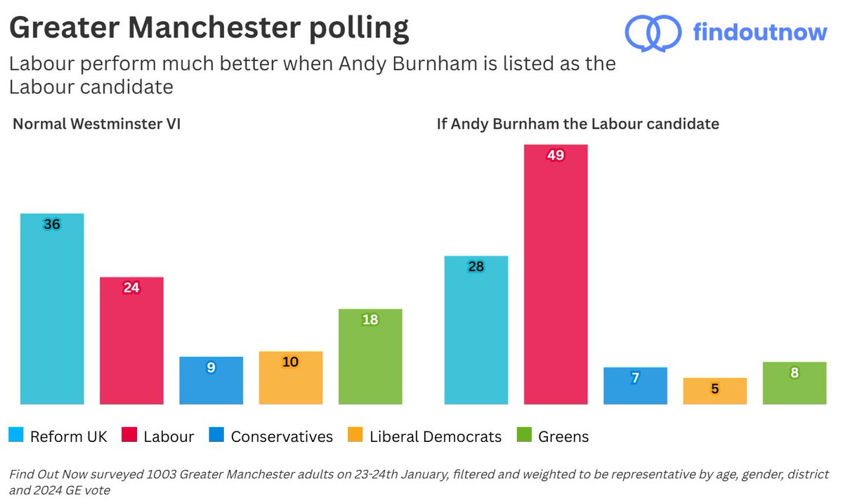 FindoutnowUK's tweet image. Greater Manchester poll

Westminster VI:
🔵 Reform UK 36%
🔴 Labour 24%

Westminster VI with Andy Burnham as the Labour candidate:
🔴 Labour 49%
🔵 Reform UK 28%

[Find Out Now, 23–24 January 2026, N=1,003]