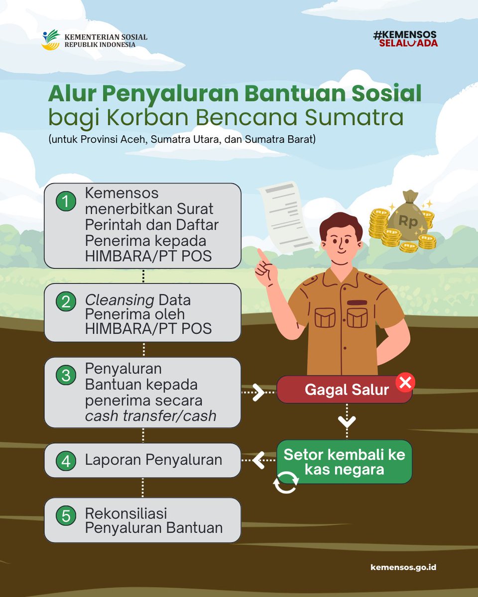 KemensosRI's tweet photo. Bantuan sosial bagi korban bencana Sumatra (Aceh, Sumatra Utara, dan Sumatra Barat) ditetapkan melalui mekanisme berjenjang untuk menjamin ketepatan sasaran, validitas data, dan akuntabilitas. https://t.co/Vz80AMPTfk
