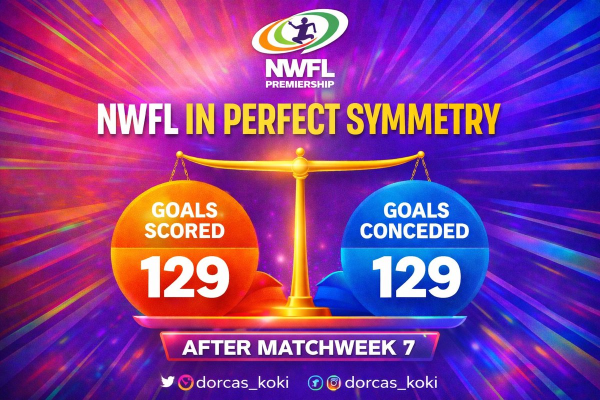 Dorcas_Koki's tweet photo. NWFL FUN FACT: ๐โฝ
After Matchweek 7, the NWFL Premiership is perfectly balanced.
Goals Scored
Group A: 66
Group B: 63
Total: 129
Goals Conceded
Group A: 66
Group B: 63
Total: 129
What does that tell us about this season so far?
#NWFL26 #NWFLPremiership26 #NWFLStats https://t.co/iMFyy8NDjK