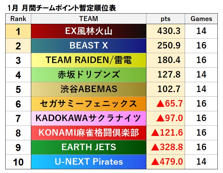 残り3節・12試合を残した今月の暫定チーム・個人成績。 今月は特に上下
