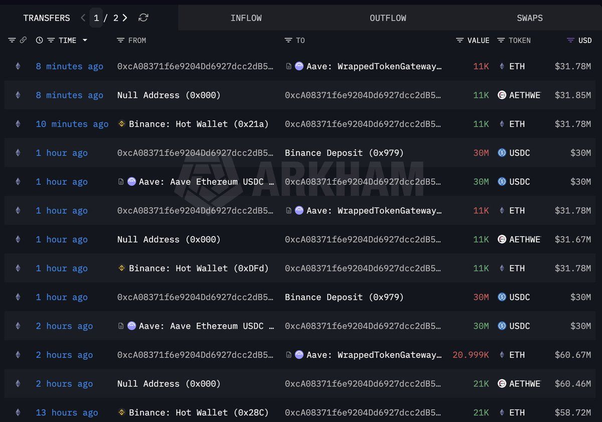 比特币 巨鲸1011short再次购入22000枚ETH，价值约6356万美元。该地址目前持有价值7.79亿美元的BTC、ETH和SOL多头仓位，并持续进行ETH 杠杆操作。其新建钱包从币安提取了6.1万枚ETH，随后通过Aave协议借出6000万枚USDC并转回币安。  https://t.co/cyHjunp2y4 币安便捷注册·