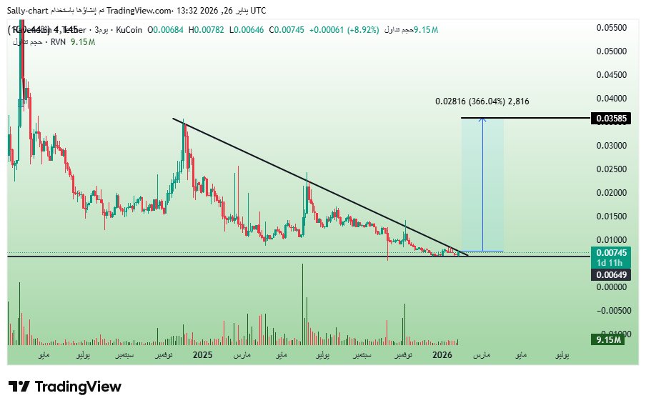 KucoinArab's tweet image. $RVN is at a very critical zone.

A long downtrend is nearing its end, with price holding strong historical support and pressing directly against the descending trendline.

This kind of calm often precedes a strong move 🔥🚀

$acu $skr $hana $sxt $faster $milk $like