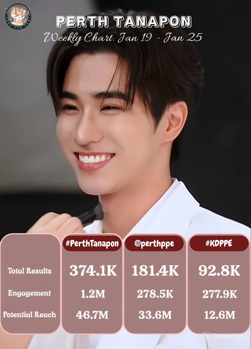 📊 PERTH TANAPON WEEKLY CHART 
🗓 January 19 - January 25 2026

" #PerthTanapon #KDPPE <a href="/perthppe/">PERTHPPE</a> "
◾Total Results
◾Engagement 
◾Potential reach

#PerthChart 
<a href="/GMMTV/">GMMTV</a> <a href="/Suppawan2514/">ADD  SUPPAWAN</a>