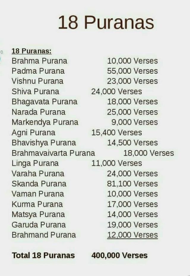 The 18 Mahāpurāṇas: India’s Ancient Knowledge Treasury 

Did you know Sanātana Dharma preserves its wisdom through 18 Mahāpurāṇas, together containing around 4,00,000 verses?

From creation, cosmology, genealogy, dharma, devotion, history, and philosophy, the Purāṇas connect