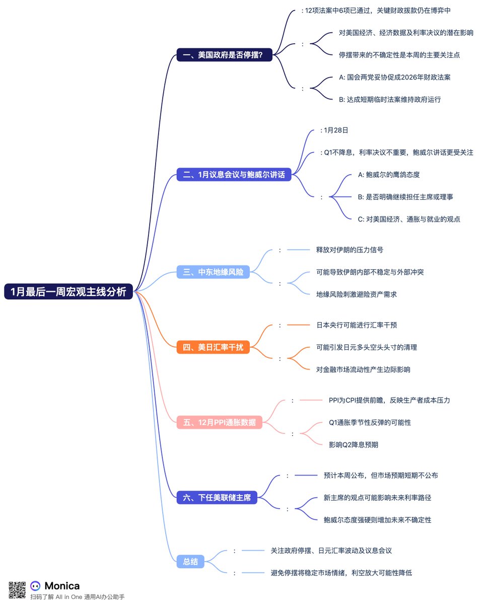 2026年1月最后一周，宏观主线如何主导市场？  原本以为本周是一个相对安静的一周，但是我刚才在飞机上仔细考了略一下，本周宏观要素复杂且多样性，从大环境的宏观主线到美联储的利率博弈，  甚至还有美日共同干扰汇率带来的流动性边际影响，所以，本周各位小伙伴需要坐稳扶 ...