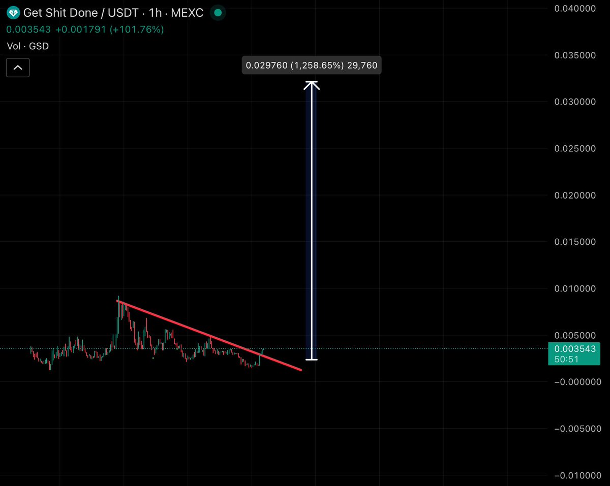 Why i think $GSD will hit 50 milly !,

Bcz $Claude