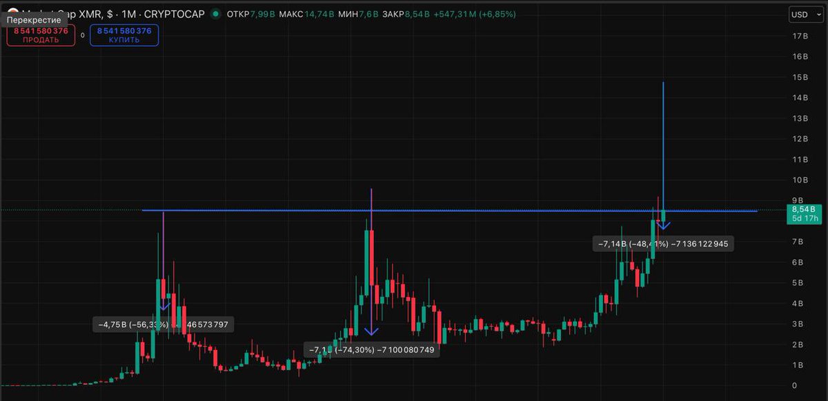GM EVERYBODY ! WHAT ARE U DOING IN CRYPTO??

My analytics today:
It's interesting that MM is drawing a chart for $XMR

The price has reached a historic resistance level of ~8.5B cap, from which there were previously dumps of -50–70%.

If this monthly candle closes below ~8B, then