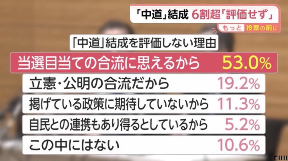 【悲報】FNN 世論調査「中道」結成を評価しない理由
↓
当選目当ての合流に思えるから「53.0%」と国民にわかってしまうw