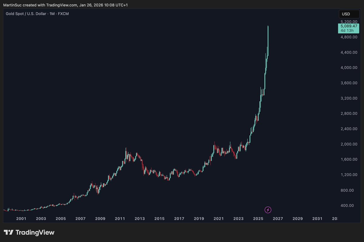 WagmiSeason's tweet image. GOLD

bro I’m not a trader or a macro economist but this doesn’t look good or healthy at all

is there something I should know?