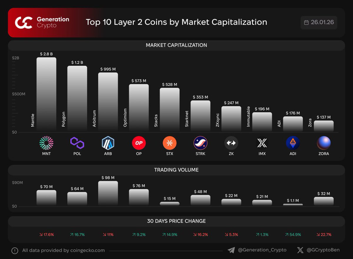 🏆 Top 10 Layer 2 Coins by Market Capitalization Layer 2s are off-chain  vertical scaling solutions that run on top of Layer 1 blockchains like  Ethereum to improve scalability. G.Crypto: Next Generation