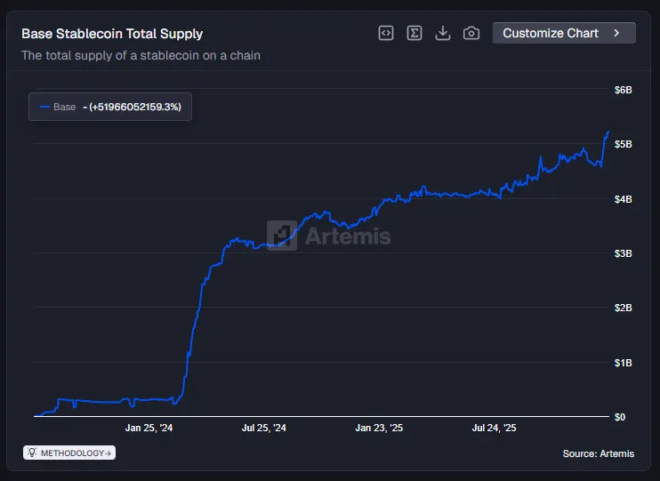 i love seeing this. stablecoin supply reached a new ath of $5.2b on <a href="/base/">Base</a>.

more stables means more trading, more payments, more apps, and more revenue flowing through base.