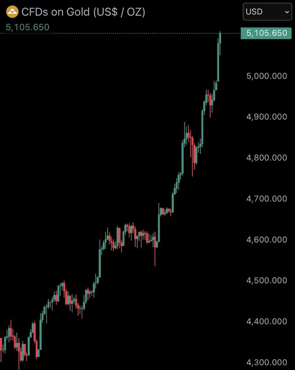 crypto__asad's tweet image. Gold reaches new all-time high of $5,105..