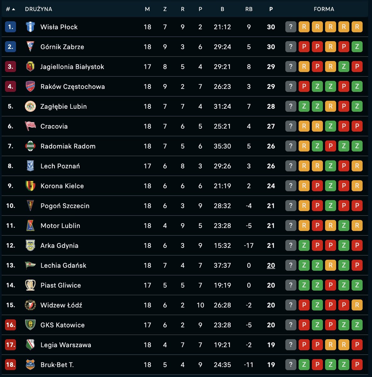 Dlaczego wyniki SEO przypominają tabelę Ekstraklasy po rundzie jesiennej? 

Wyniki organiczne (czy to klasyczne SEO, czy te "inteligentne" twory AI) potrafią być tak absurdalne, że brakuje skali. Załóżmy, że SERP to ligowa tabela....

Post na LinkedIN :)

#SEOLifestyle