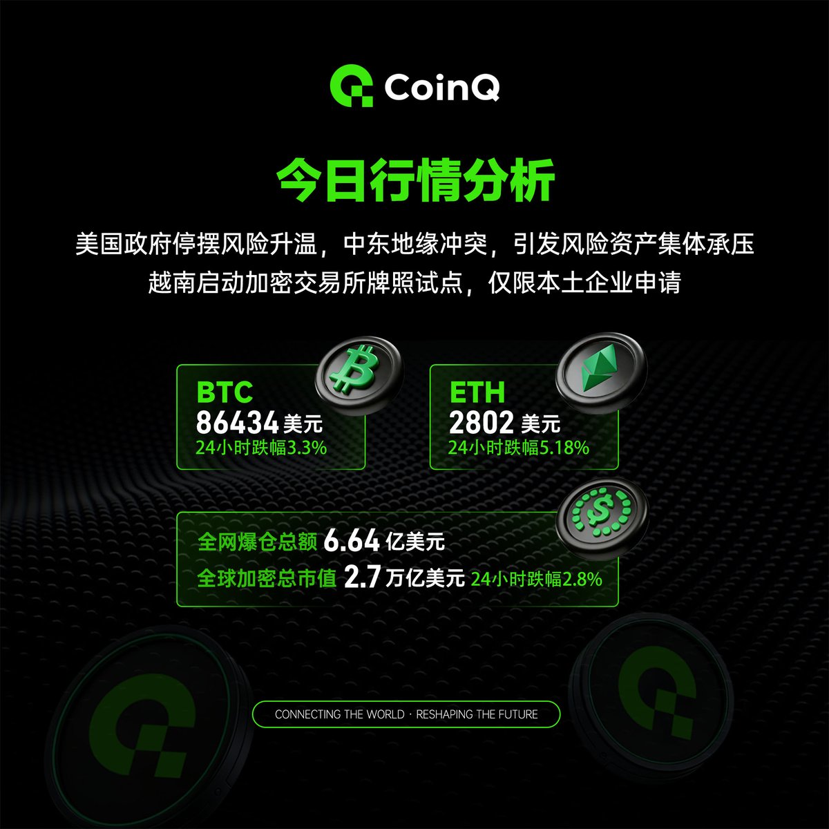 🌐今日行情分析✓美国政府停摆风险升温，中东地缘冲突，引发风险资产集体承压✓越南启动加密交易所牌照试点，仅限本土企业申请👉BTC：86434美元（24小时跌幅3.3%）  👉ETH：2802美元（24小时跌幅5.18%） 👉全网爆仓总额：6.64亿美元