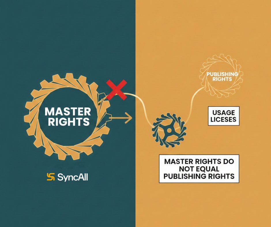 Master rights DO NOT equal publishing rights.

Master rights = ownership of the recording. Whoever paid for or owns the final song file controls this.

Publishing rights = ownership of the song itself. Lyrics. Melody. Composition.

Let’s start the week smarter💡 

#SyncAll