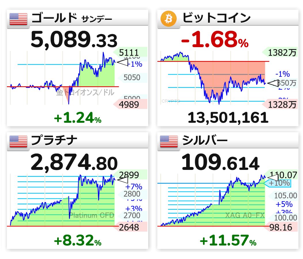 18:14 🇺🇸📈ゴールド 5,089.33 🟡📉ビットコイン 1350万円 🇺🇸📈プラチナ 2,874.80 🇺🇸📈シルバー  109.614 #仮想通貨 #bitcoin #xau #xag #xpt