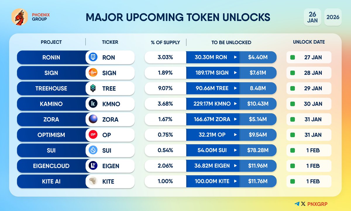 pnxgrp's tweet image. MAJOR UPCOMING TOKEN UNLOCKS    

#Ronin $RON #Sign $SIGN #Treehouse $TREE #Kamino $KMNO #Zora $ZORA #Optimism $OP #Sui $SUI #EigenCloud $EIGEN #KiteAI $KITE