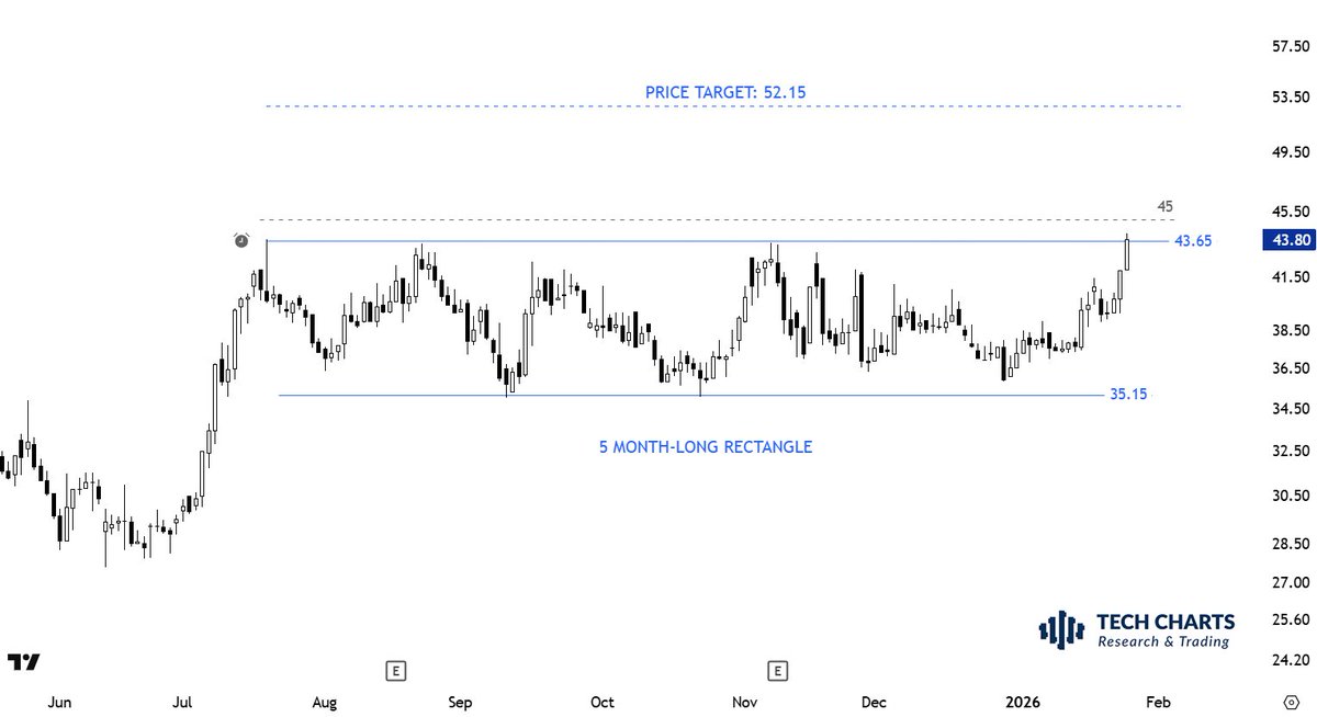 TechCharts's tweet photo. #TECHCHARTSMEMBERS Monitoring it closely on the daily scale chart. Link for the stock provided in the post below. Getting ready for a breakout. https://t.co/UY5wWmjdrW