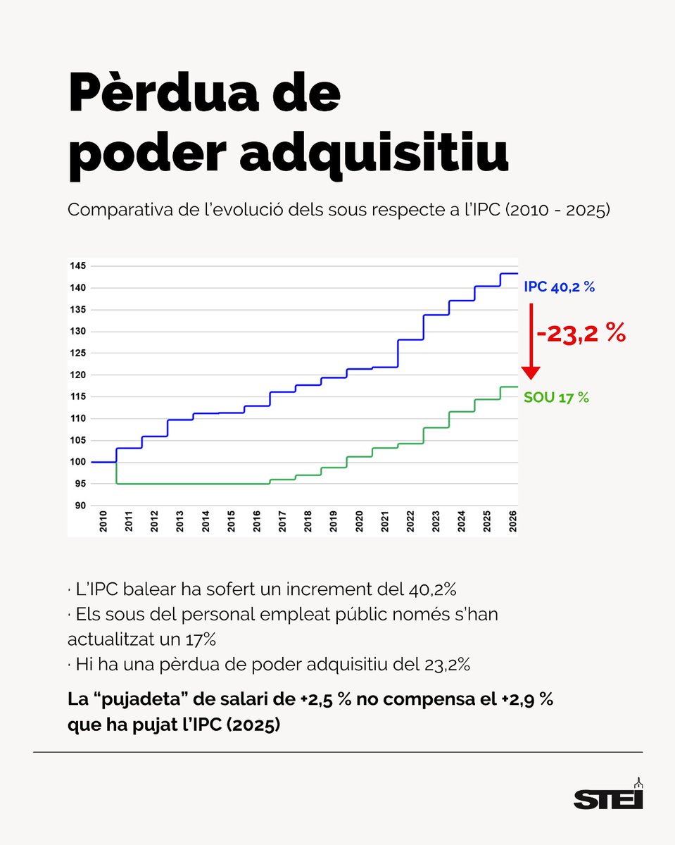 Quienes te pagan poco, no te dejan vivir en una casa, te suben el precio de los alimentos y te hacen plantearte si ir al dentista o pagar el alquiler no son los funcionarios, sino el mercado. 
¿Te gusta la dictadura del mercado?  A mí me "encanta" vivir en la incertidumbre.