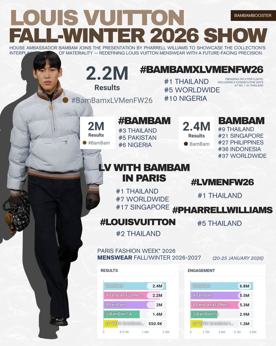 แบมแบมไม่ได้แค่ “ไปร่วมงาน” แต่คือ ตัวขับกระแสของแฟชั่นวีคจริงๆ ทั้งยอด ทั้งเอนเกจ ทั้งเทรนด์โลก 🔥
LV เลือกไม่ผิด — อิมแพ็กต์ชัดระดับโลกเลยแก 💎✨
#BamBamxLVMenFW26 #BamBam
