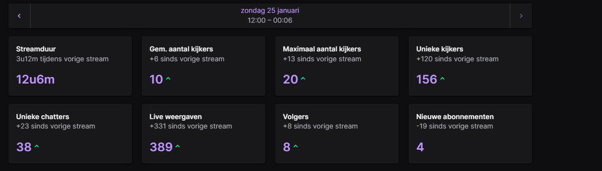 De 12 uur stream van gister was echt enorm geslaagd, alleen maar gezelligheid gister! Thanks voor alle liefde (de 10k bits dono telt die hier helaas niet bij). 

Bedankt! ❤️