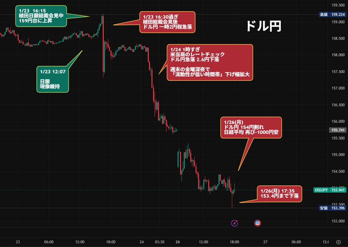 nicosokufx's tweet photo. 1月23日に為替介入した明確な形跡なし🚨
日銀当座預金見通し

👉️ドル円 為替介入実弾ナシで5円抜き
1/23(金)高値から -5.8円下落⤵️ https://t.co/dTXECNVYMX