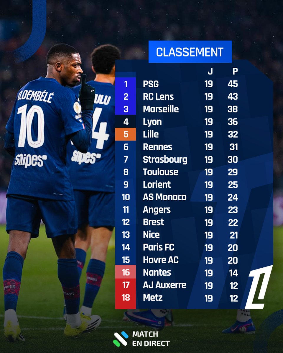 Le PSG dépasse Lens et reprand la première place 📊

👉 Voici le classement de la Ligue 1 après la 19e journée 🇫🇷