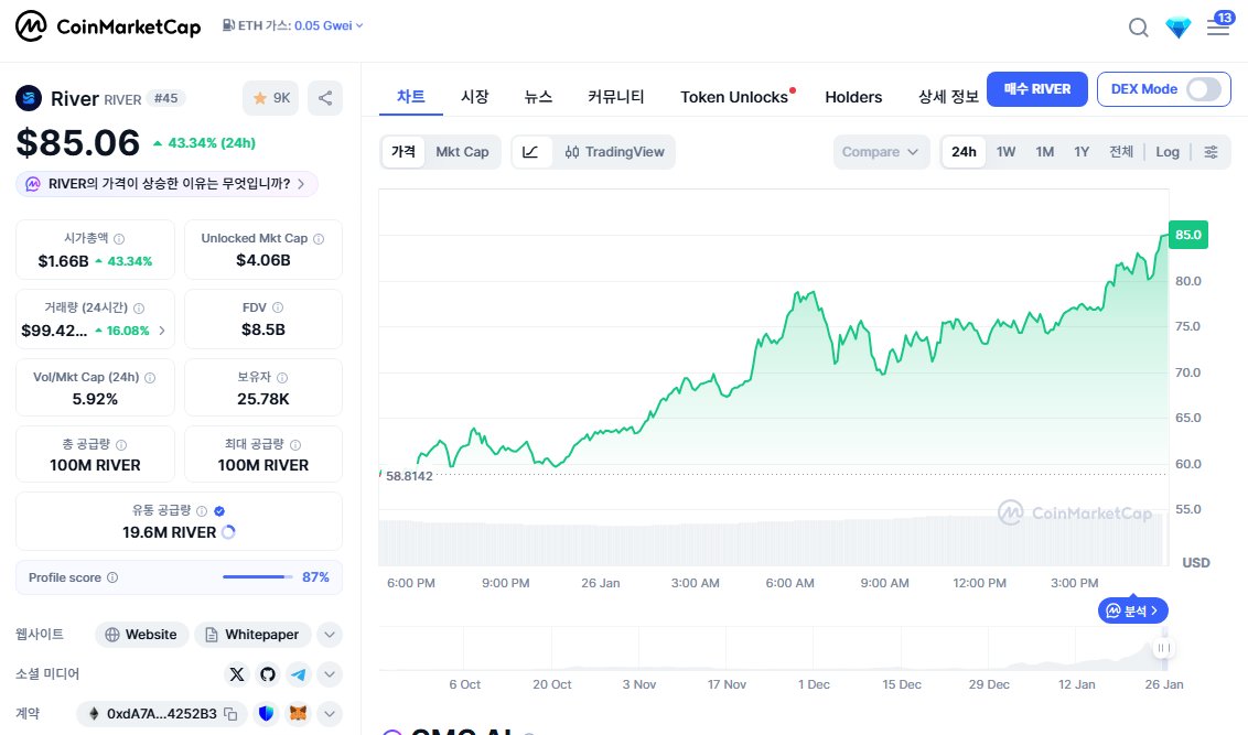 River, 이러다 일내겠네!
차준환 맞는 부츠 찾고 피겨 은메달 획득하고 <a href="/River4fun/">River4FUN 🐝</a> $RIVER 는 100불 노리는 중인 1월의 마지막 월요일입니다.
■ <a href="/RiverdotInc/">River</a> X <a href="/UTechStables/">U</a> 파트너십
>> 리버의 강점은 단순한 브릿지나 라우팅이 아니라, 유저가 체인을 의식하지 않는 상태에서 유동성과 수익