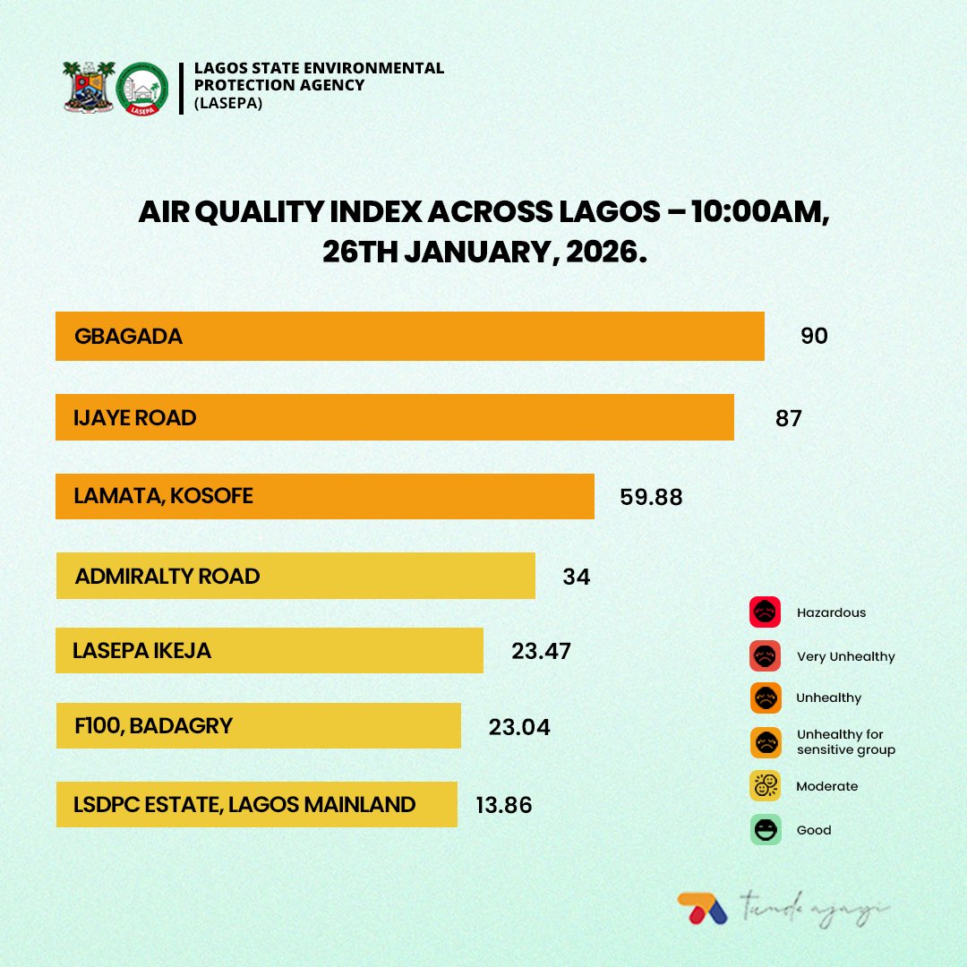 thetundeajayi's tweet image. AQI - Monday January 26th, 2026 

You can monitor real-time air quality metrics via air.lasepa.gov.ng

#DTA

#LASEPA