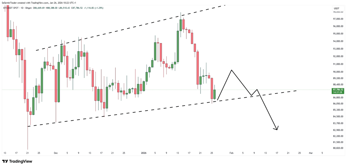 Tryrexcrypto's tweet image. $BTC

We BOUNCED off 86 300$ ✅ 

Bitcoin remains weak. Even if the daily close today is above 87k, we'd be in an expanding wedge, which is a bearish structure. 

I'll sell my spot long position at 89 000$ around break even. 

Anyway, Bitcoin wasn't able to confirm this ascending…