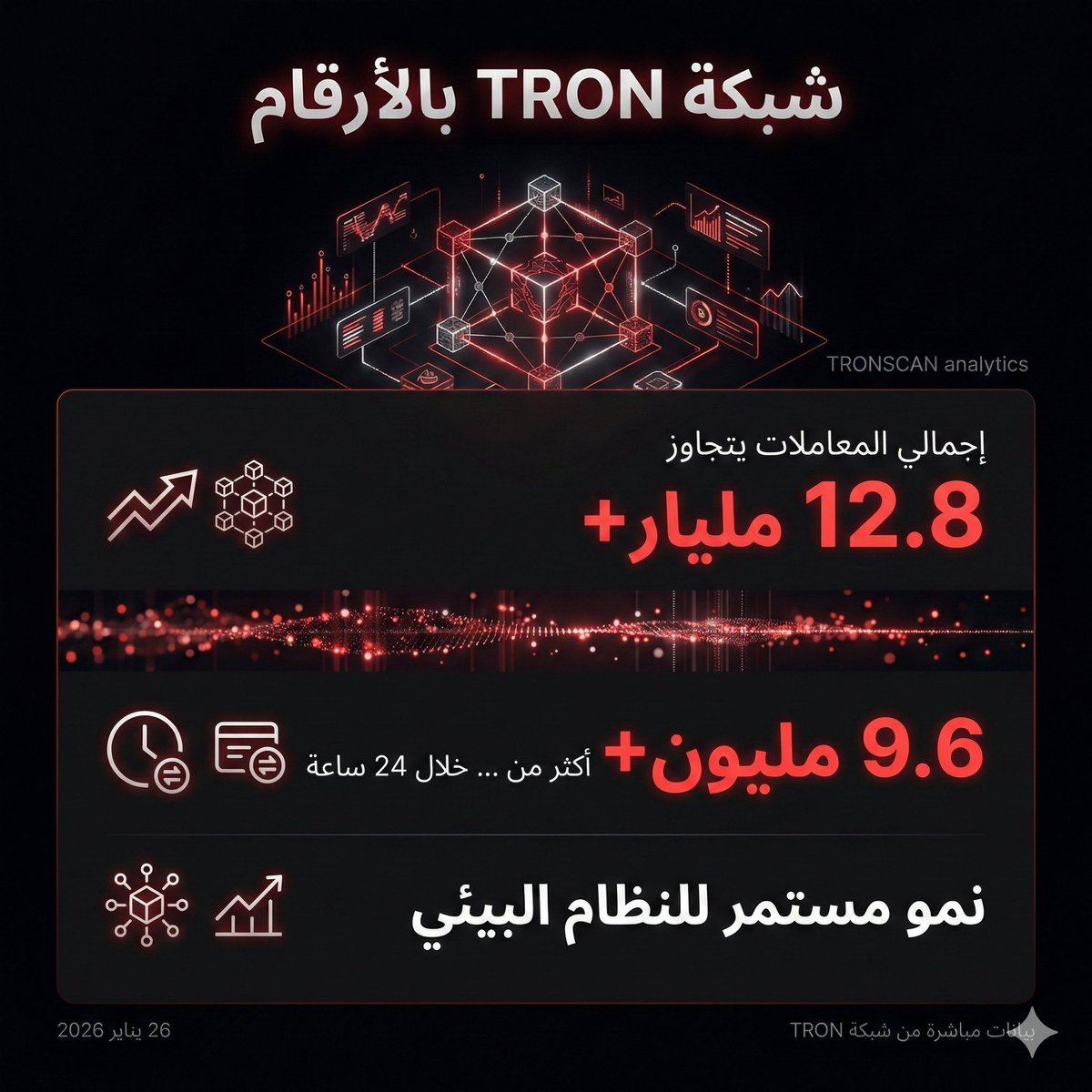 MohamedCryptoz1's tweet image. 🔥⛓️ معاملات TRON تتخطى 12.8 مليار
أحدث بيانات @TRONSCAN_ORG تكشف أن
📌 إجمالي عدد معاملات #TRON تجاوز
12,807,446,528 معاملة 🚀
📊 عدد المعاملات خلال 24 ساعة:
9,628,881 معاملة
🧑‍💻 نمو مستمر
🌱 نظام بيئي أقوى
📈 وزيادة متواصلة في النشاط على الشبكة
#TRONNetwork #CryptoActivity