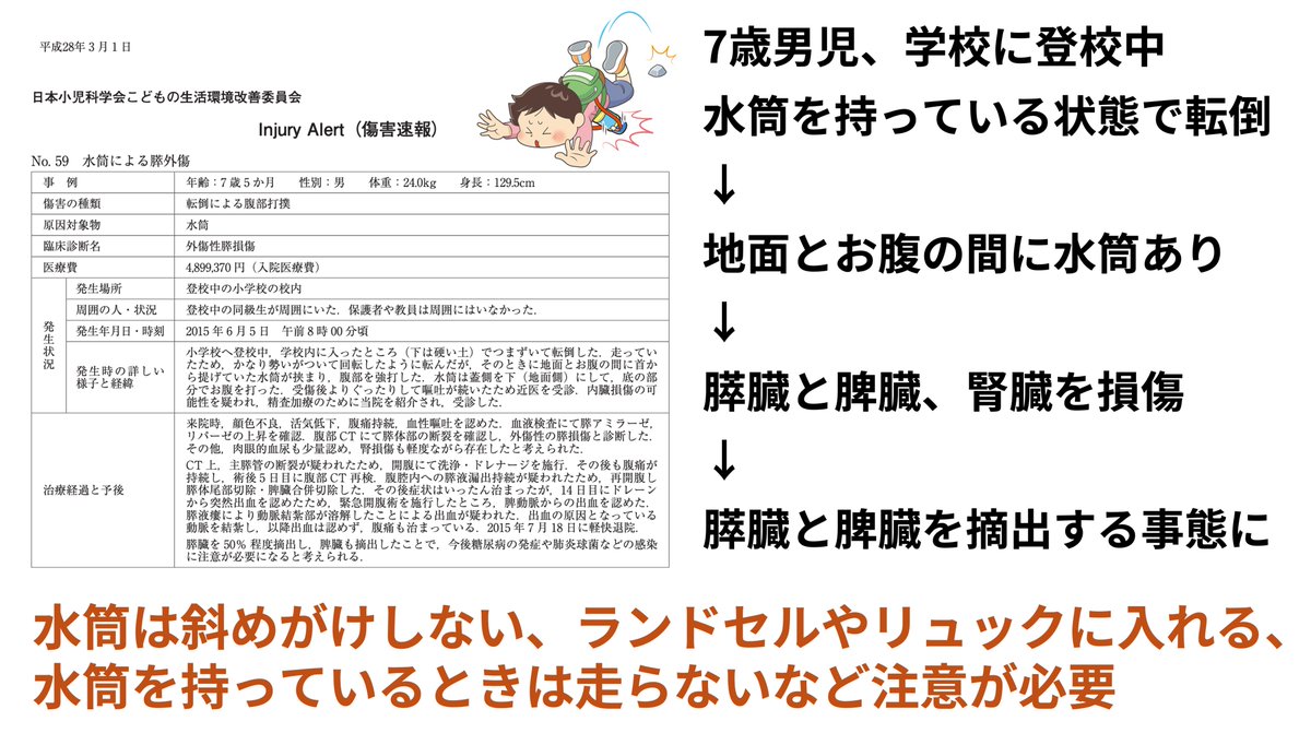 日本小児科学会 傷害速報にも水筒でお腹を強打し、内臓に損傷があり手術に至った事例が報告されています

水筒を持ち歩くことがあるかもしれませんが、斜めがけしない、カバンに入れる、走らないなどの注意が必要です💦