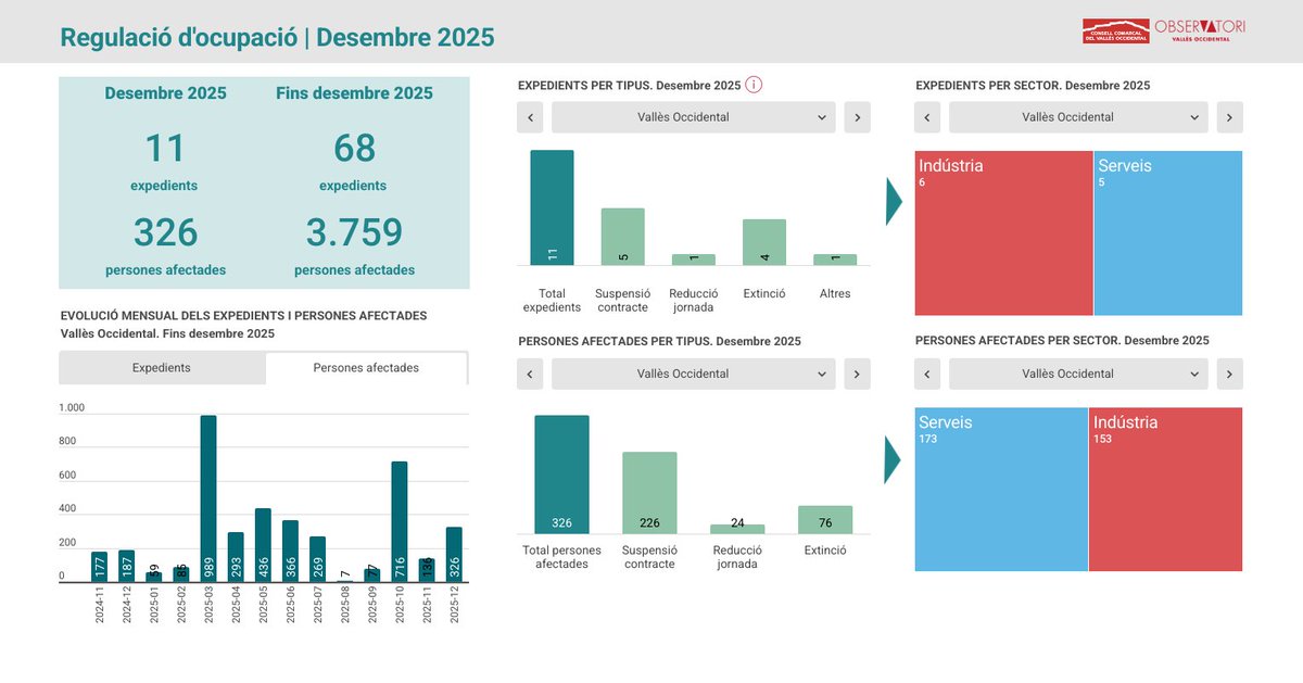 Observatori del Vallès Occidental 🔻🔺 tweet media