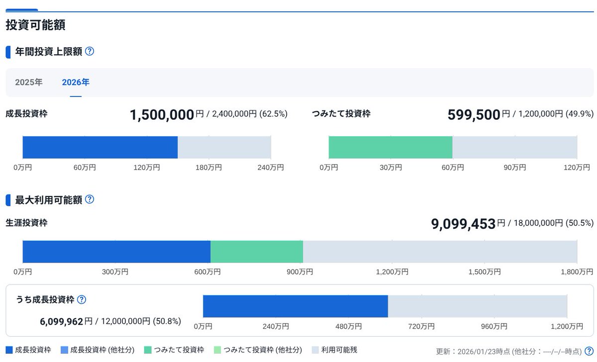 SBI証券 新NISAメニュー 普段あんまり見ないグラフ見て．．．  1年目2年目満額で3年目も半額入金したところだから当たり前なんだけど900万円入金オーバーに気づく 1,800万円満額の折り返しまで来ました  とはいえ取り崩す特定口座の投資信託も残りわずかなんで4年目5年目 ...