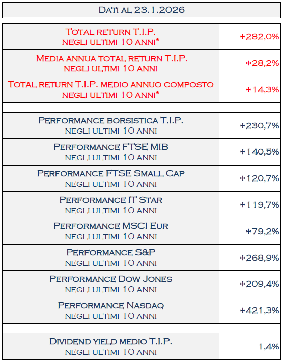 TamburiTIP's tweet image. Al 23.1.2026  il #TotalReturn di @TamburiTIP a 10 anni è del 282,0% che corrisponde ad una media annua del 28,2%
tipspa.it/uploads/c0bd6d…