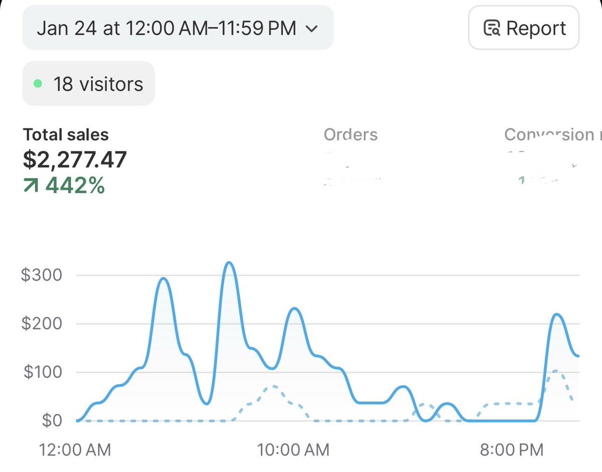 Felt bored so launched a 2nd store. DAY 2 of launching this product i alr hit a 2.2k day.

Mind you i spent like 800 on ads. 

I used the exact static ads framework that i have applied to my main store that i’m doing