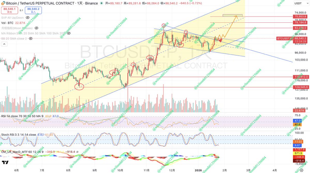 #BTC $BTC 1D 有个上升通道，下降趋势线突破已回踩；若突破局部下降通道上边界，可为牛旗右侧确认，可迎来一波上涨行情。
