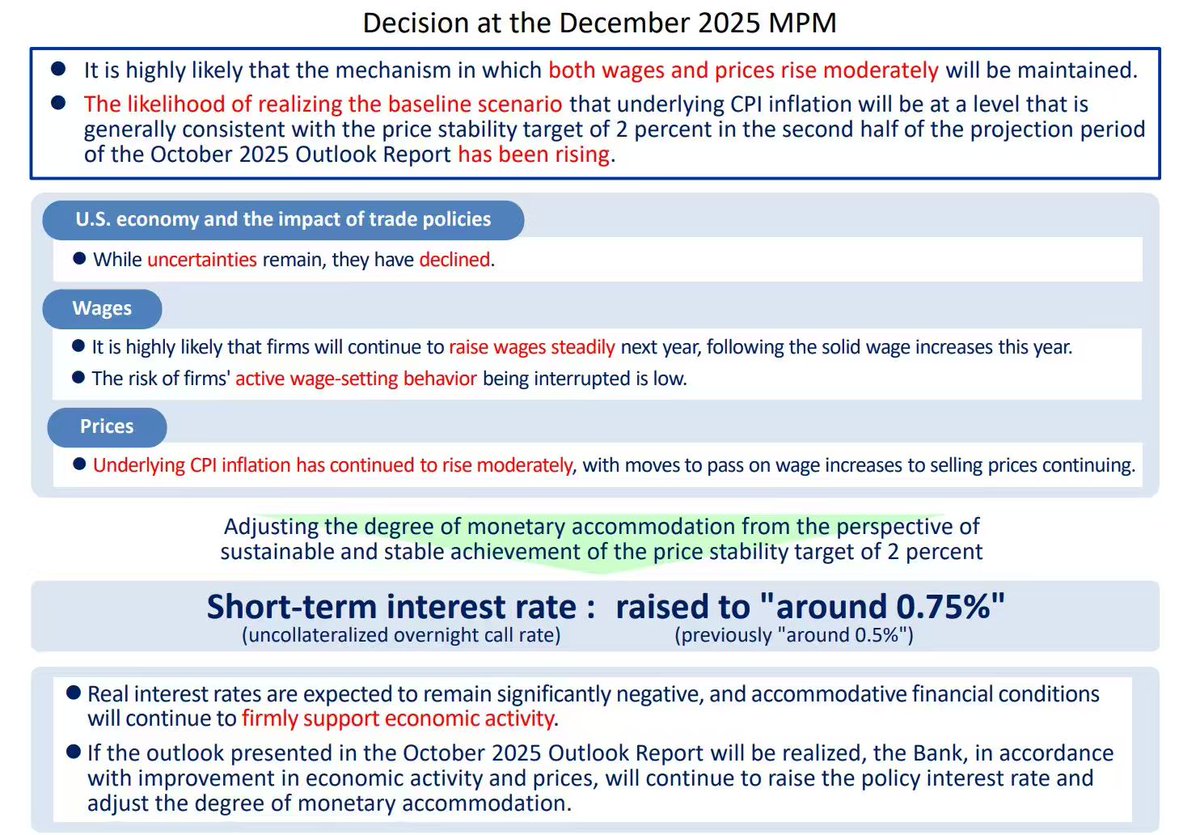 🚨 BOJ is pulling trillions of yen from global markets. 

Crypto will feel the shock first.

Policy rates remain at 0.75%, the highest in over three decades! This signals that the world’s cheapest source of capital is tightening.

For decades, Japan has been the world’s cheapest