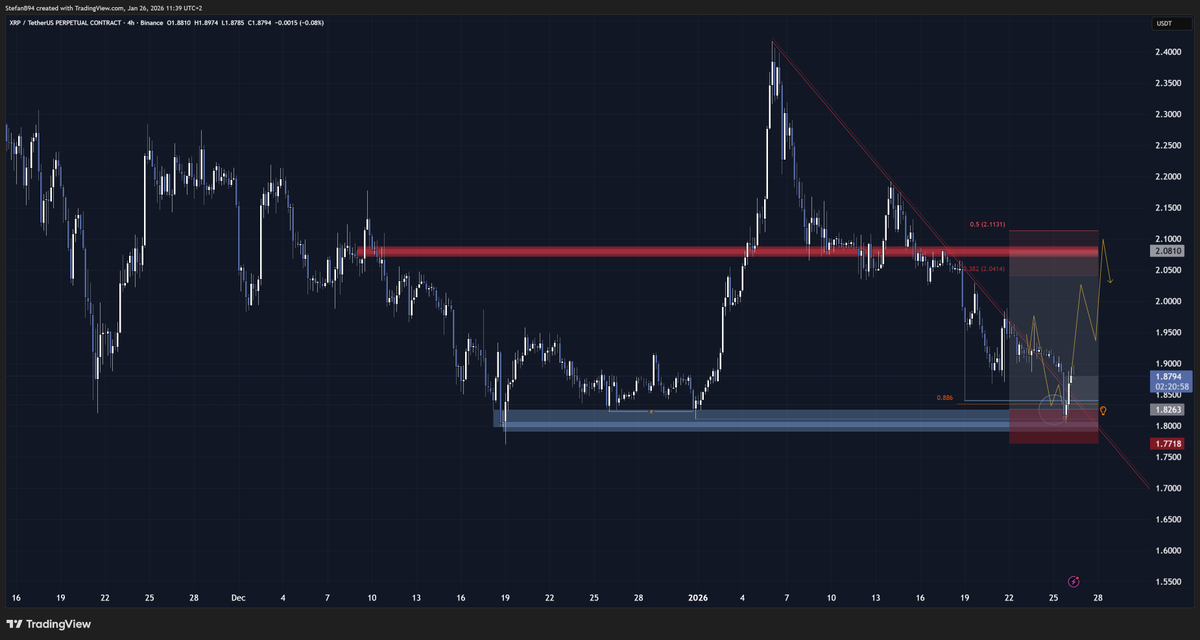 Stefan_B_Trades's tweet photo. $XRP Long setup update 

Explained the setup 1 week ago and now I got my entry. I'll get it risk free and I'll look to add to my winning position if I get proper structure on the other side of the Trendline.

Let's see what we get this week https://t.co/kCF5HMNChY