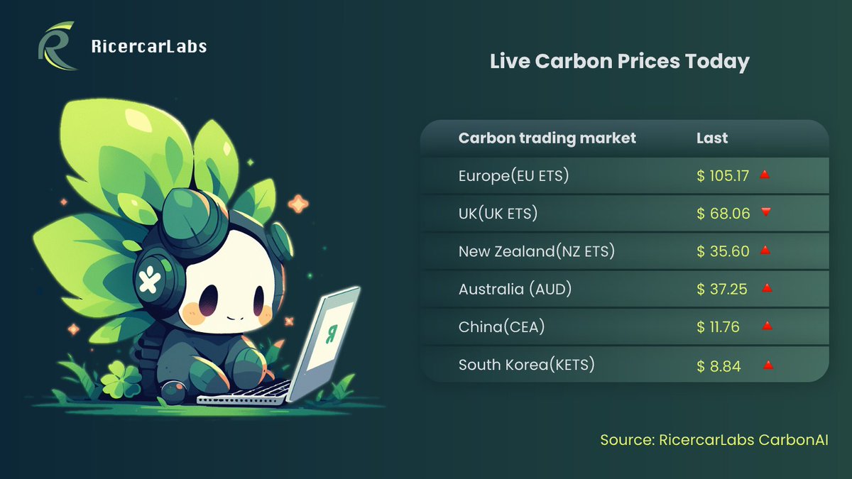 📊 Carbon Markets | Price Signal
Carbon prices are stabilizing, with most compliance markets turning positive YTD.

Compliance markets:
• 🇪🇺 EU ETS: €88.66 (Daily 🔺 +0.6%, YTD 🔺 +4.5%)
• 🇬🇧 UK ETS: $68.06 (Daily 🔺 +0.1%, YTD 🔺 +18.6%)
• 🇦🇺 Australia ETS: $37.25 (YTD 🔺