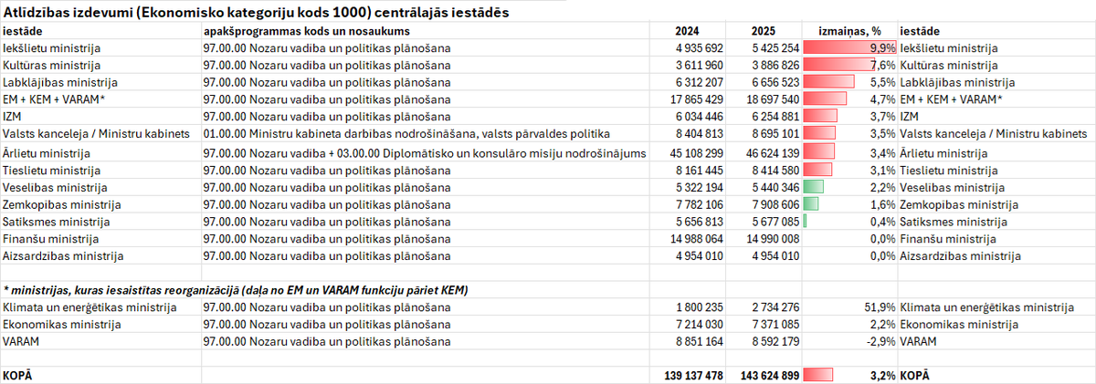 Atlīdzības izdevumi ministrijās pamatfunkciju izpildei 2025.gadā sasniedza 143,6 milj. EUR jeb par 3,2% nekā iepriekšējā gadā.
Bija apņemšanās ievērot pieaugumu ne vairāk kā par 2,6%, bet redzams, ka ne visur ar to ir veicies