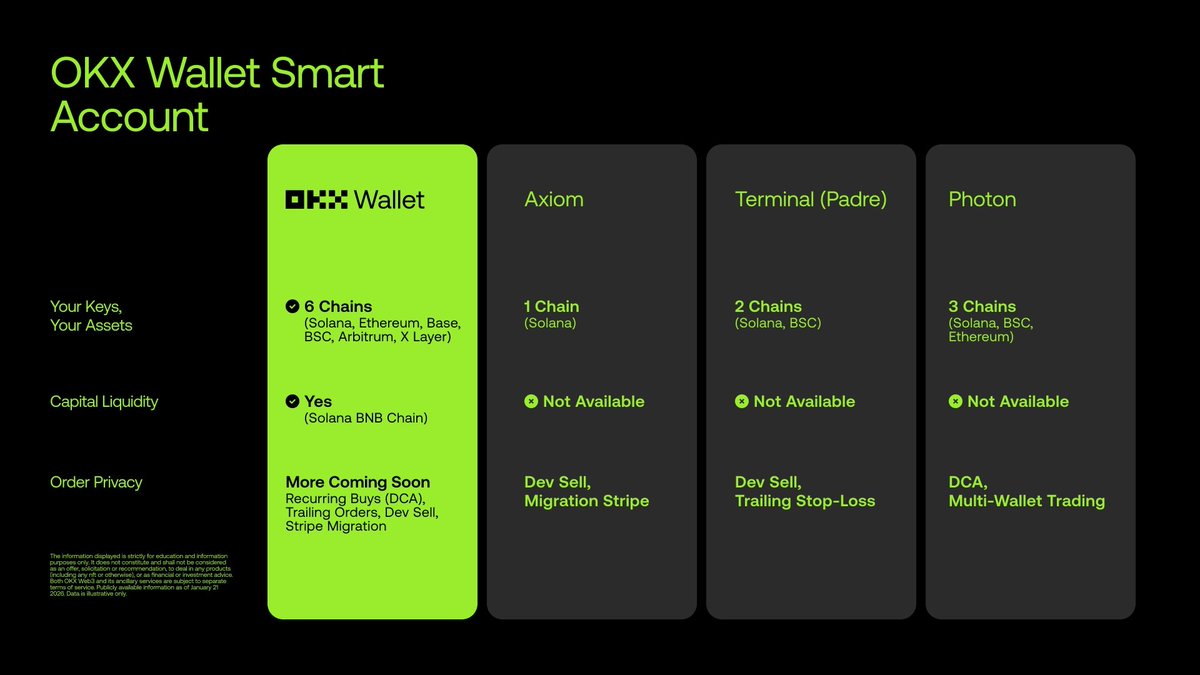 Same game, different league really fits here. Smart Accounts on OKX Wallet  brings multi chain precision, copy trading, automation and full self  custody in a single execution layer. No friction. No compromises.