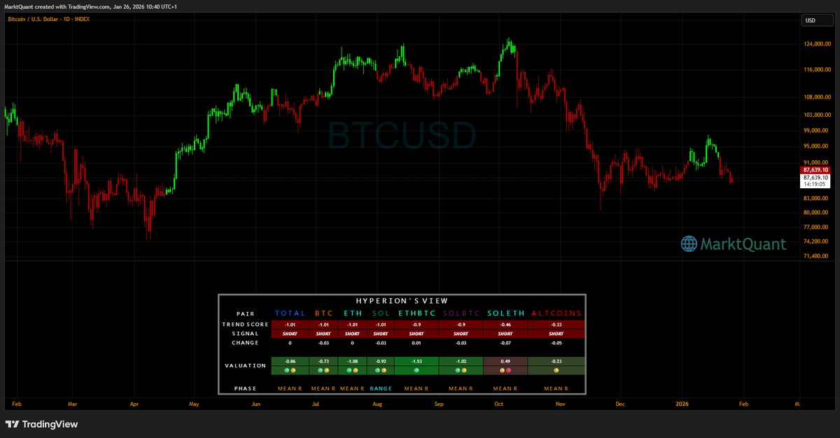 MarktQuant's tweet image. 💫Medium Term Trend Directions

$TOTAL : SHORT🔴| Score : -1.01
$BTC  : SHORT🔴| Score : -1.01🔽
$ETH : SHORT🔴| Score : -1.01
$SOL : SHORT🔴| Score : -1.01🔽

$ETHBTC : SHORT🔴| Score : -0.9🔼
$SOLBTC : SHORT🔴| Score: -0.9🔽
$SOLETH : SHORT🔴| Score : -0.46🔽
ALTCOINS :…