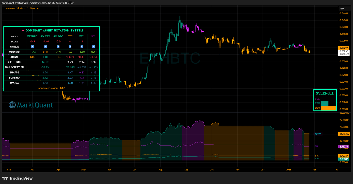 MarktQuant's tweet image. 🔺Dominant Asset Rotation System

Dominant Asset: 
1.🟠 $BTC - SHORT🔴
2.🔵 $ETH - SHORT🔴

System exposure: 100% CASH