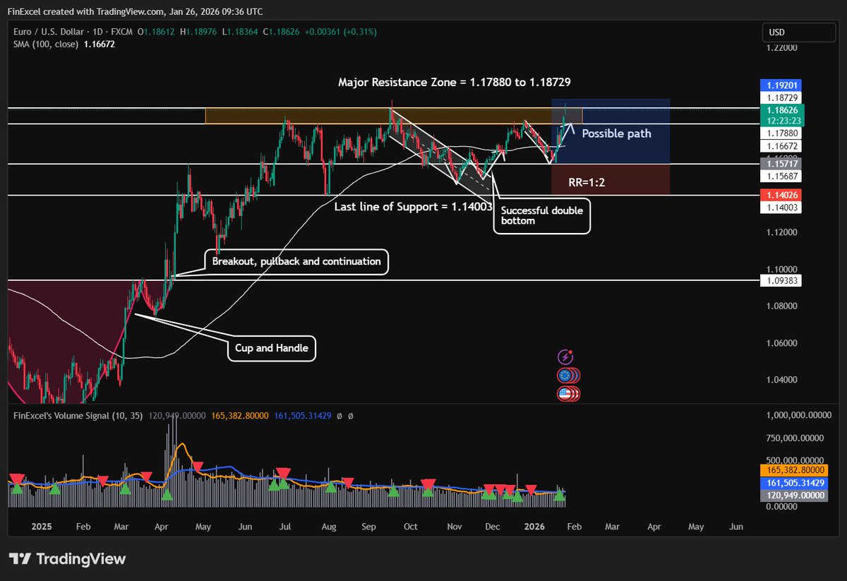 FinExcel1's tweet photo. $EURUSD is in the major resistance zone. 

Anticipating a big action soon. https://t.co/mERf4pByYT
