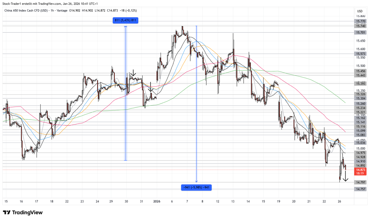 HSCEI (Hang Seng China Enterprises Index). Fist Short. Thats the Index of  real China and not Hang Seng from Hongkong. China is in trouble because of  Trump.