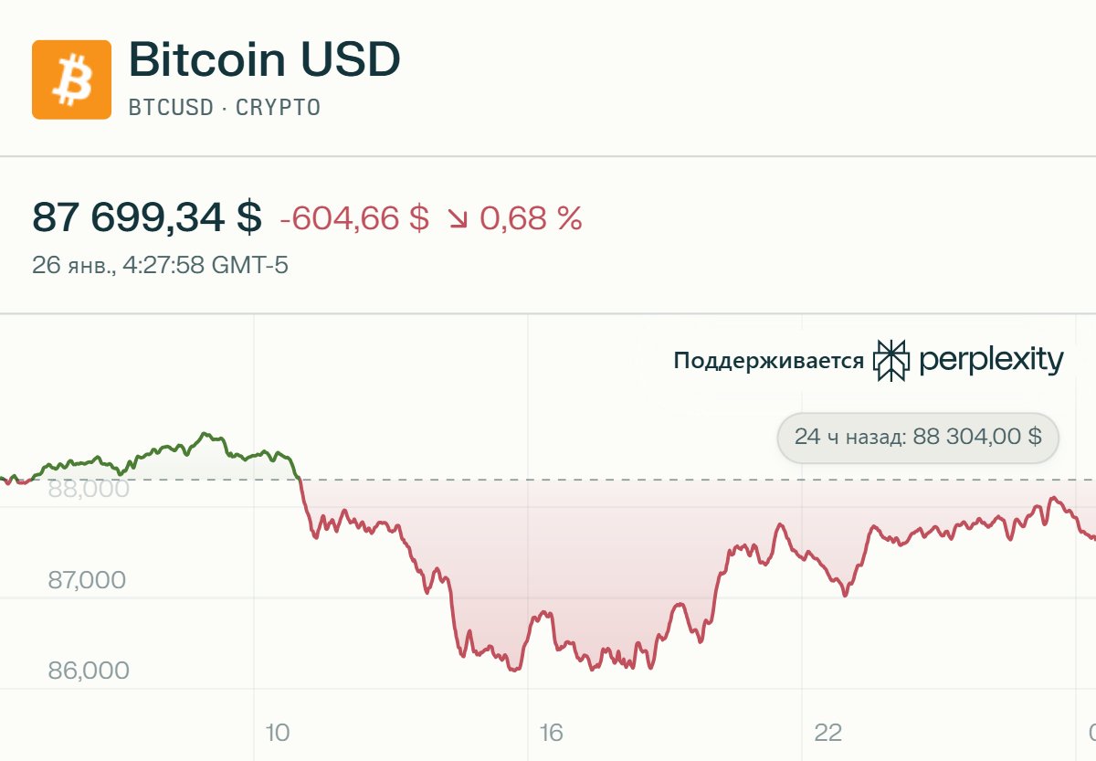 BTC closed $88.7K (‑0.4%) after $86K low, Jan range $86–91K. Models: $89K  tomorrow → $91.3K month‑end (ROI 5.7%). RSI oversold (25–30), supp $86K,  res $89–90K — bounce likely but bearish trend intact. #BTC #Bitcoin #Crypto