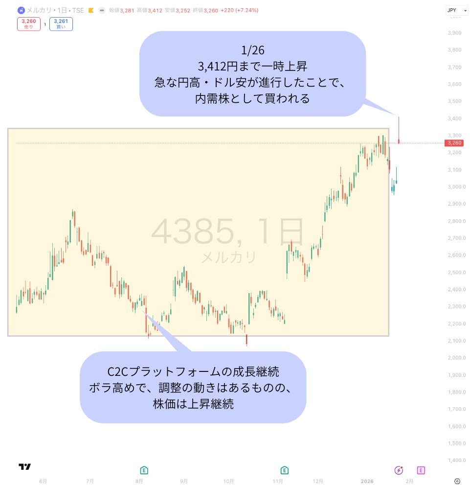 メルカリ｜4385 ✅️直近のマーケット環境 株価は3,260円台と上昇。 衆院解散報道後の消費需要期待で出来高増加、  投資家心理はC2C事業回復で買い優勢。 ✅️今日のニュース 衆院解散報道で消費関連株連れ高、株価上昇。  US事業堅調。中国輸出規制緩和思惑で間接恩恵期待 ...